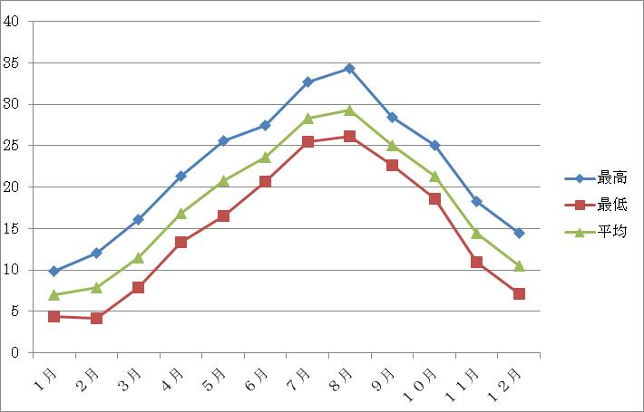 気温グラフ